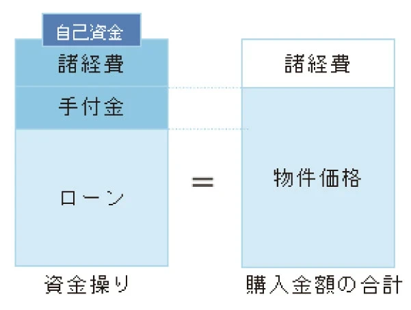 Step2｜購入の基礎知識｜ホームアンドルーム｜京都市の新築戸建・中古戸建・マンション・土地・収益物件・賃貸物件・不動産売却のことなら 京都 不動産｜ホームアンドルームにおまかせください。1