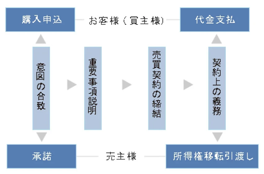 Step5｜購入の基礎知識｜ホームアンドルーム｜京都市の新築戸建・中古戸建・マンション・土地・収益物件・賃貸物件・不動産売却のことなら 京都 不動産｜ホームアンドルームにおまかせください。