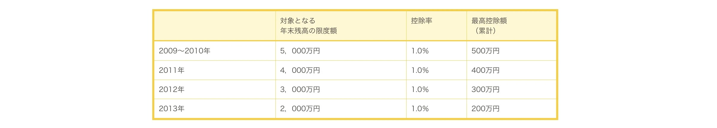 住宅ローン｜ホームアンドルーム｜京都市の新築戸建・中古戸建・マンション・土地・収益物件・賃貸物件・不動産売却のことなら 京都 不動産｜ホームアンドルームにおまかせください。1