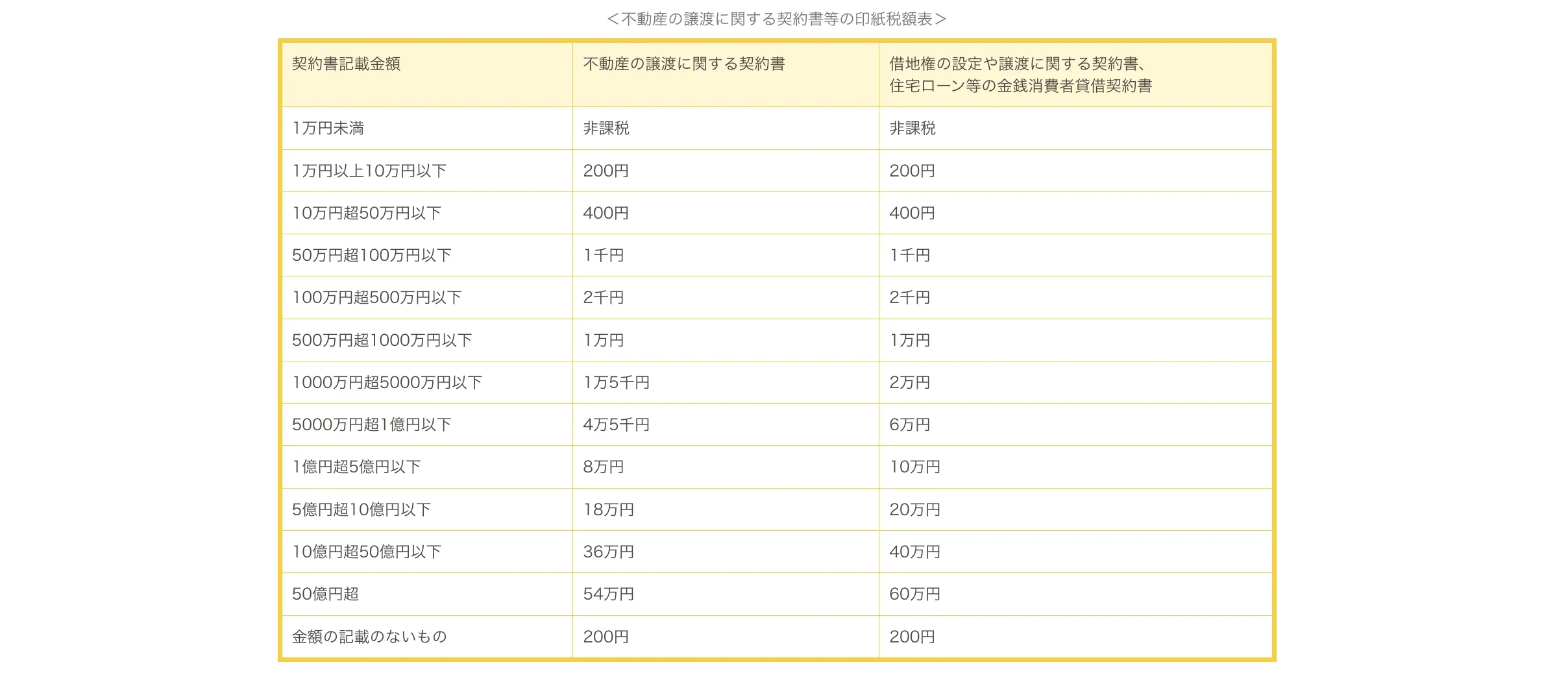 不動産に関わる税金｜ホームアンドルーム｜京都市の新築戸建・中古戸建・マンション・土地・収益物件・賃貸物件・不動産売却のことなら 京都 不動産｜ホームアンドルームにおまかせください。1